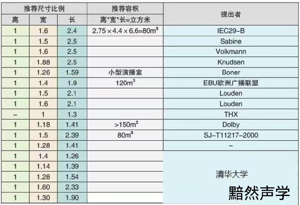 私人影院房間尺寸和形狀對隔音、吸音、混響時間控制的分析